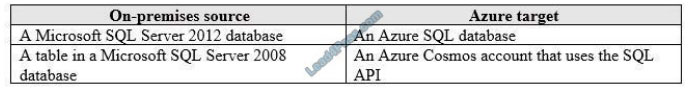 braindump4it az-301 exam questions q1