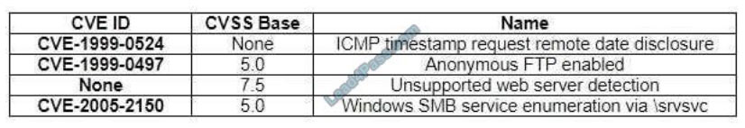 comptia cs0-002 certification exam q3