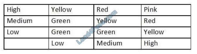 comptia sy0-501 exam questions q7