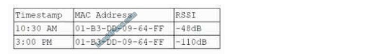 comptia n10-008 exam questions q5