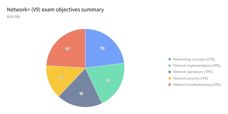 n10-009 exam objectives