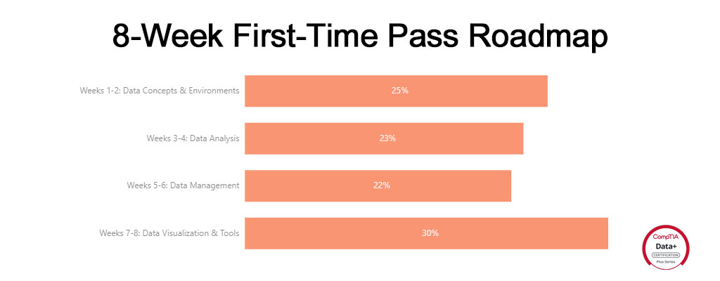 da0-002 8-Week First-Time Pass Roadmap